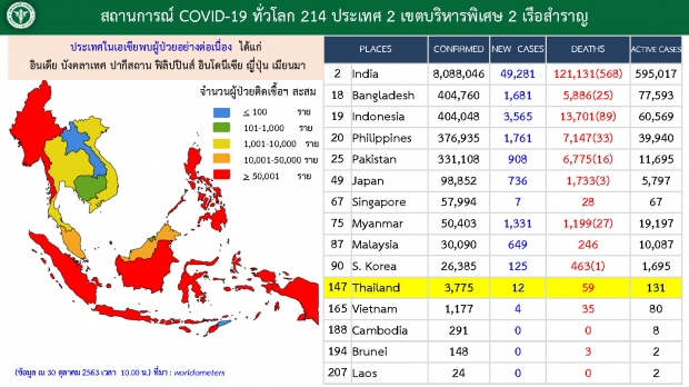 2หลักอีกครั้ง! ไทยพบผู้ติดเชื้อเพิ่ม 12 ราย - 2 ราย ติดเชื้อซ้ำ!