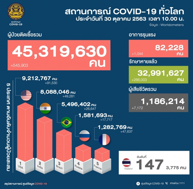 2หลักอีกครั้ง! ไทยพบผู้ติดเชื้อเพิ่ม 12 ราย - 2 ราย ติดเชื้อซ้ำ!