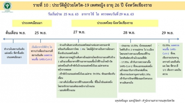 เปิดไทม์ไลน์ผู้ป่วยโควิดเชียงราย 2 ราย มีอาการก่อนข้ามมาไทย