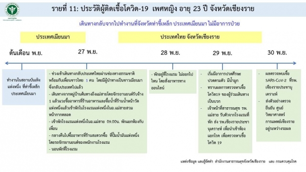 เปิดไทม์ไลน์ผู้ป่วยโควิดเชียงราย 2 ราย มีอาการก่อนข้ามมาไทย