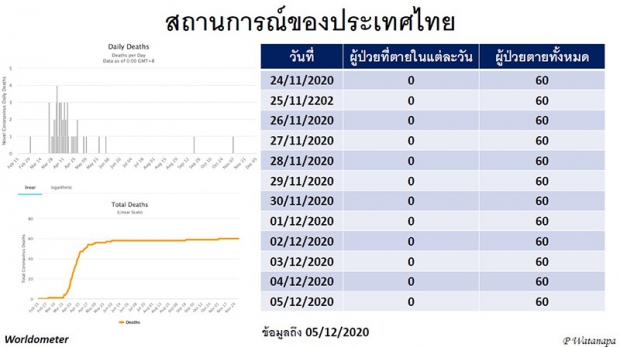 แพทย์ศิริราช ชี้โควิดสายพันธุ์จากเมียนมา แพร่ระบาดเร็วกว่าที่อู่ฮั่น