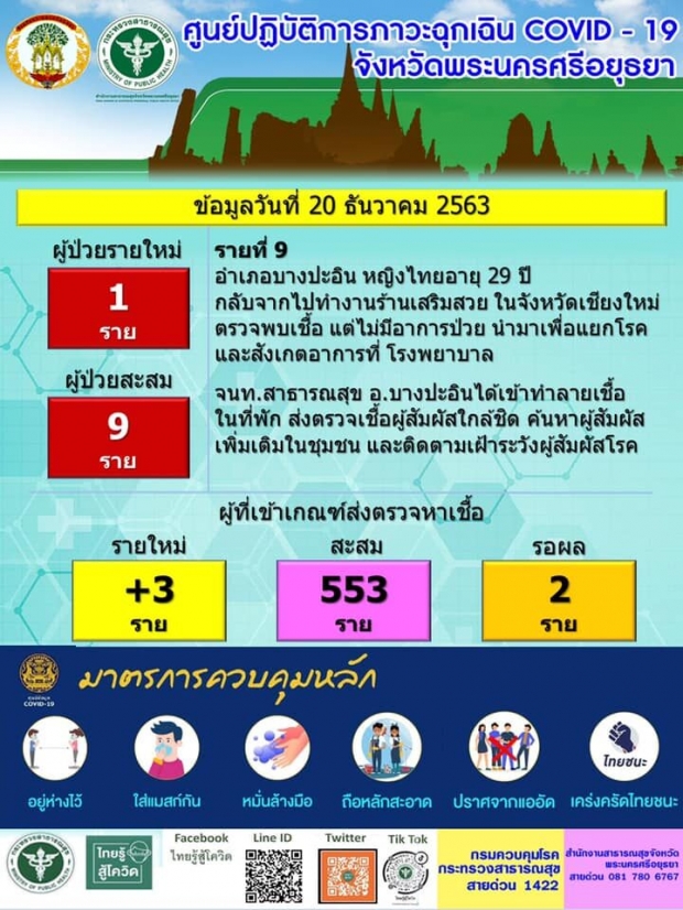 พบหญิงป่วยโควิด 1 รายที่อยุธยา เผยไทม์ไลน์ มาจากเชียงใหม่