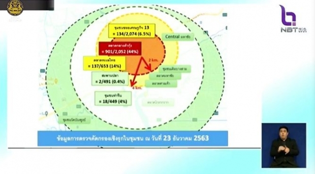 สธ.แถลงสรุปจังหวัดพบ ‘โควิด’ ลามจากสมุทรสาคร กทม.เยอะสุด!
