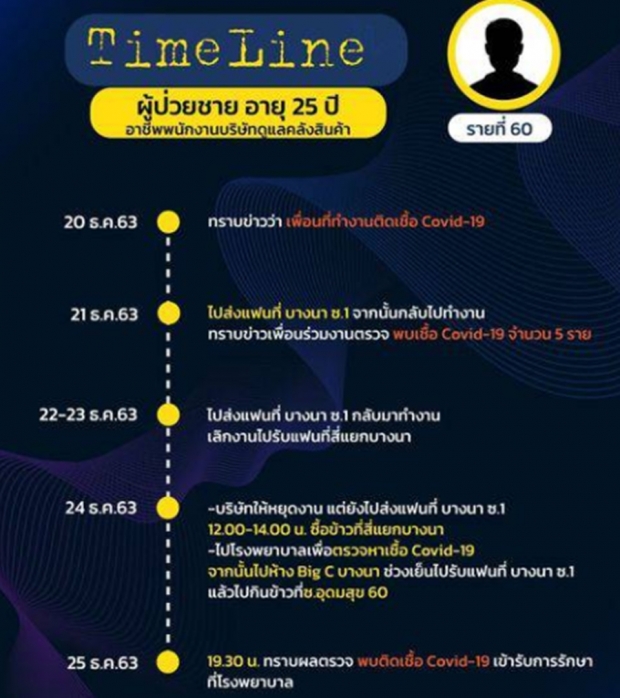 คนกรุงเช็กด่วน!เปิดไทม์ไลน์ 17ผู้ป่วยโควิดไปไหนมาบ้าง