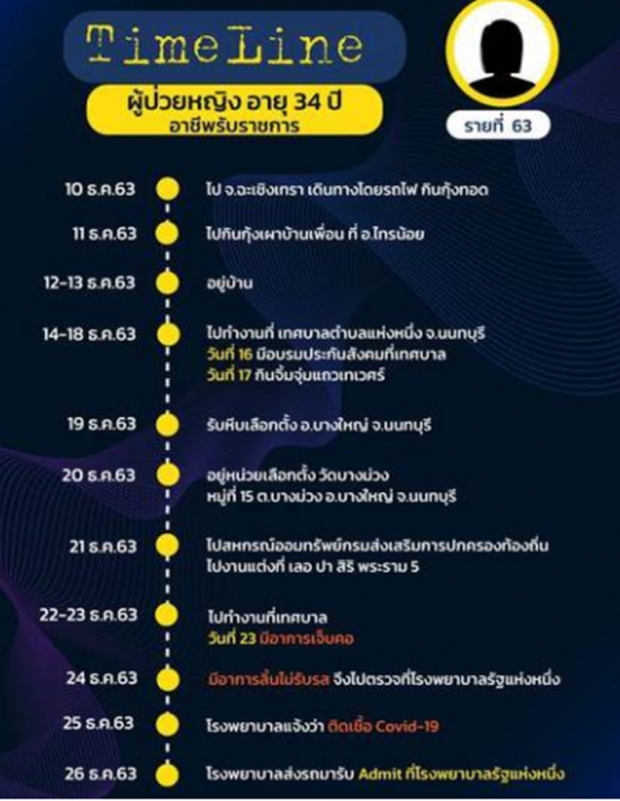 คนกรุงเช็กด่วน!เปิดไทม์ไลน์ 17ผู้ป่วยโควิดไปไหนมาบ้าง