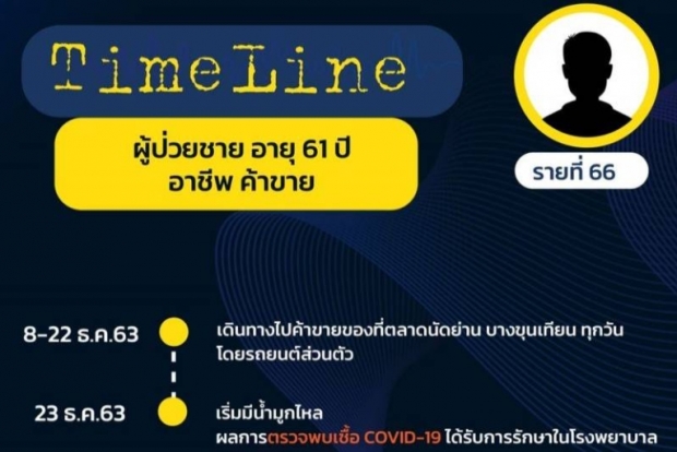 คนกรุงเช็กด่วน!เปิดไทม์ไลน์ 17ผู้ป่วยโควิดไปไหนมาบ้าง