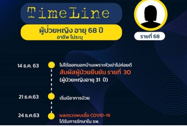 คนกรุงเช็กด่วน!เปิดไทม์ไลน์ 17ผู้ป่วยโควิดไปไหนมาบ้าง