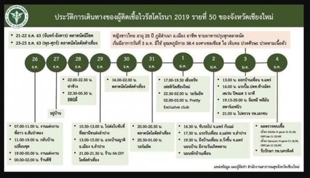 ช็อค30ตลบ!ไทม์ไลน์ เชียงใหม่ รายที่ 50 ไป วอร์มอัพ ท่าช้าง ดีซี อินฟีนีตี้ กินชาบู