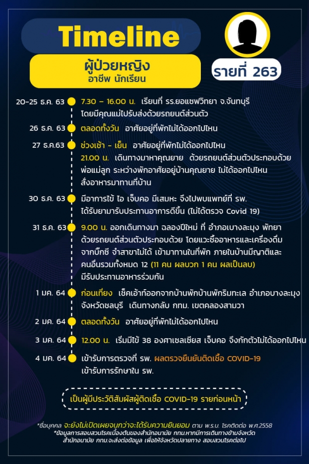 กทม.เปิดไทม์ไลน์ อึ้งครอบครัวฉลองปีใหม่ ติดโควิด 11 คน