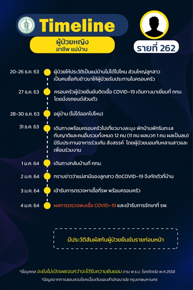 กทม.เปิดไทม์ไลน์ อึ้งครอบครัวฉลองปีใหม่ ติดโควิด 11 คน