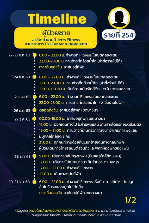 กทม.เปิดไทม์ไลน์ อึ้งครอบครัวฉลองปีใหม่ ติดโควิด 11 คน