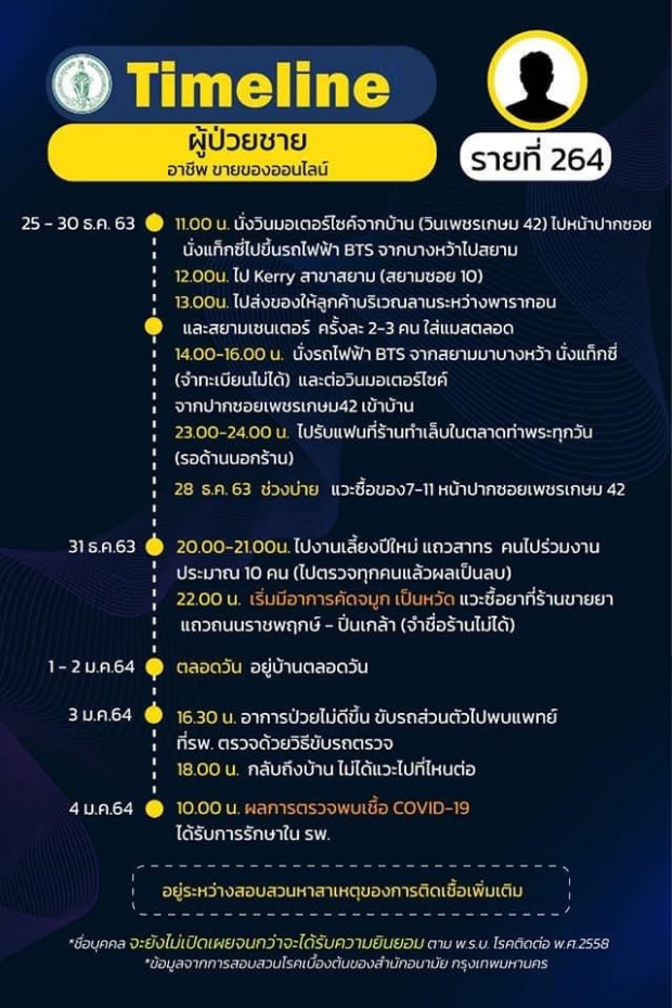 ไทม์ไลน์ 9 ผู้ป่วยโควิด กทม. ไปทั่ว ห้างหรู-หมอชิต2-วัดพนัญเชิง