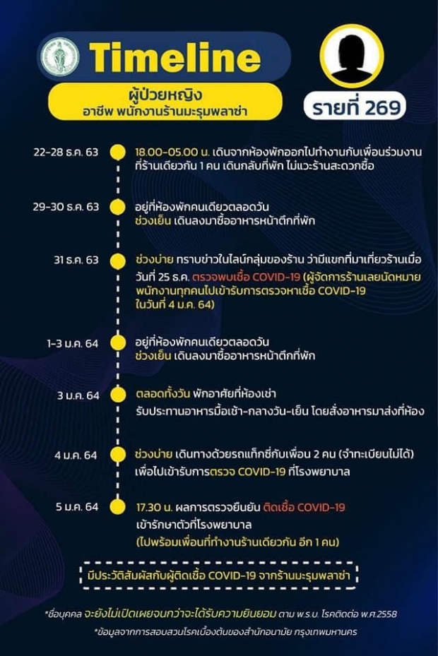 ไทม์ไลน์ 9 ผู้ป่วยโควิด กทม. ไปทั่ว ห้างหรู-หมอชิต2-วัดพนัญเชิง