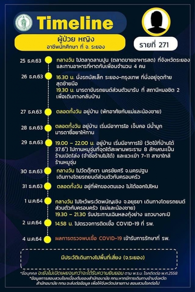 ไทม์ไลน์ 9 ผู้ป่วยโควิด กทม. ไปทั่ว ห้างหรู-หมอชิต2-วัดพนัญเชิง