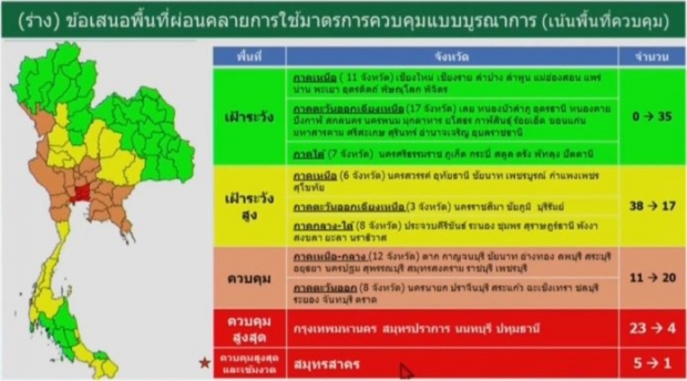 ศบค.เปิดแผนคลายล็อก พื้นที่ควบคุมสูงสุด-เข้มงวด ปรับลดระดับ 4 จ.