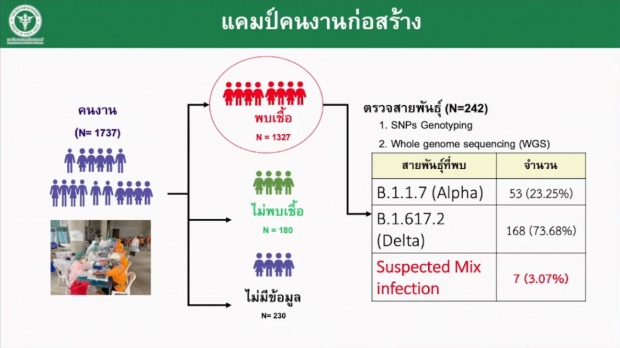 ด่วน! ไทยเจอผู้ป่วย 7 ราย ติดเชื้อผสมอัลฟ่า-เดลต้า ในกทม.