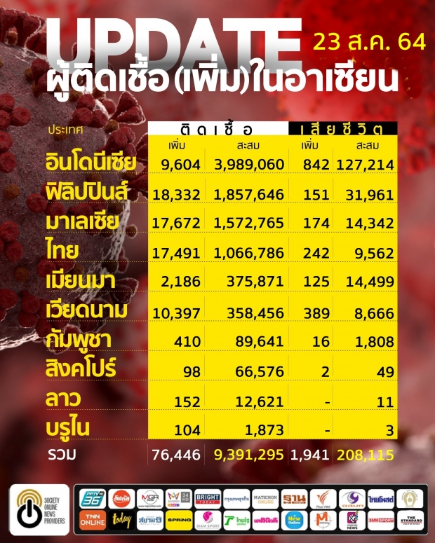 เปิดข้อมูลสุดสลด!! ประเทศไหนเสียชีวิตจากโควิด19มากที่สุด-ไทยติดTop10