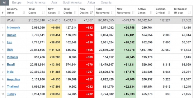 เปิดข้อมูลสุดสลด!! ประเทศไหนเสียชีวิตจากโควิด19มากที่สุด-ไทยติดTop10