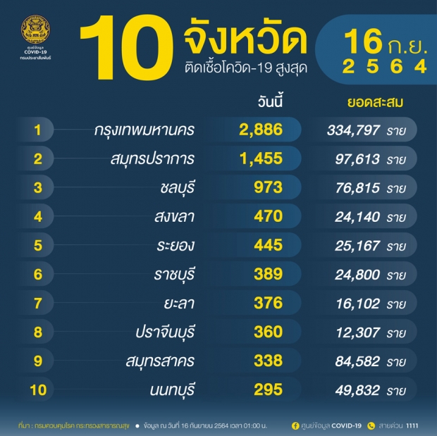 เช็คเลย 10 จังหวัดติดโควิดรายใหม่สูงสุด อึ้ง! พุ่งทะลุพัน