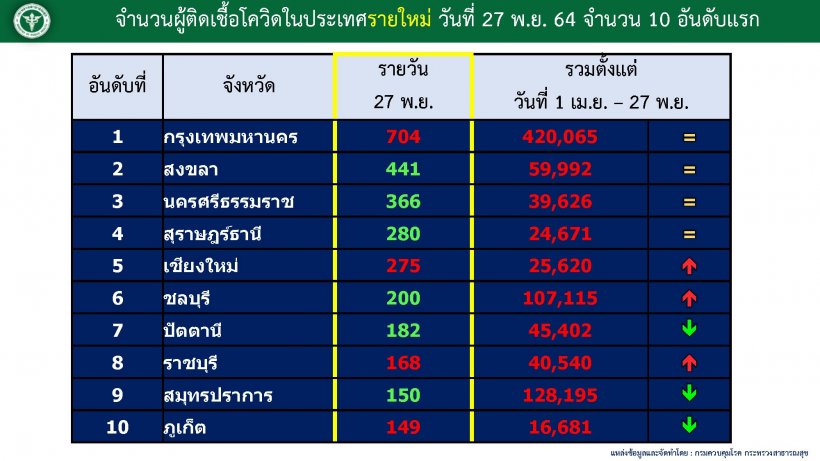 เช็คที่นี่! เปิด10 จังหวัดยอดติดเชื้อโควิดพุ่งสูง