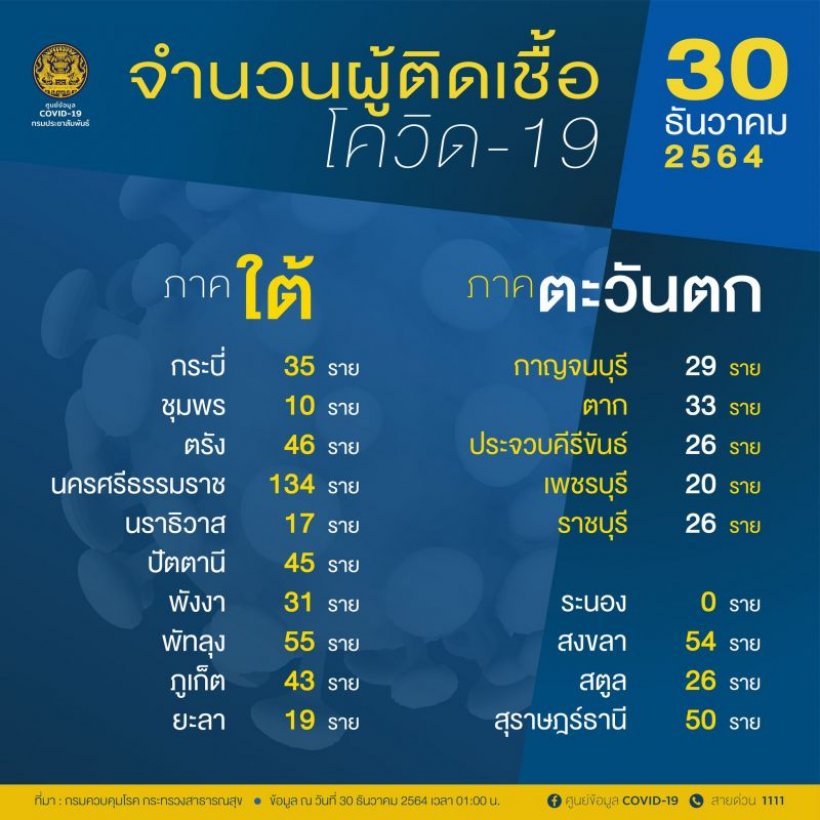 อัปเดตโควิดโอมิครอนพุ่งเกือบพัน วันเดียวเฉียด200คน