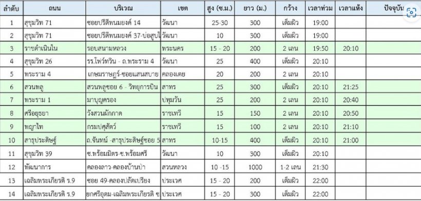 ฝนถล่ม 5 ชั่วโมงต่อเนื่อง กทม.ท่วม 14 จุดหนักสุดที่ประเวศ