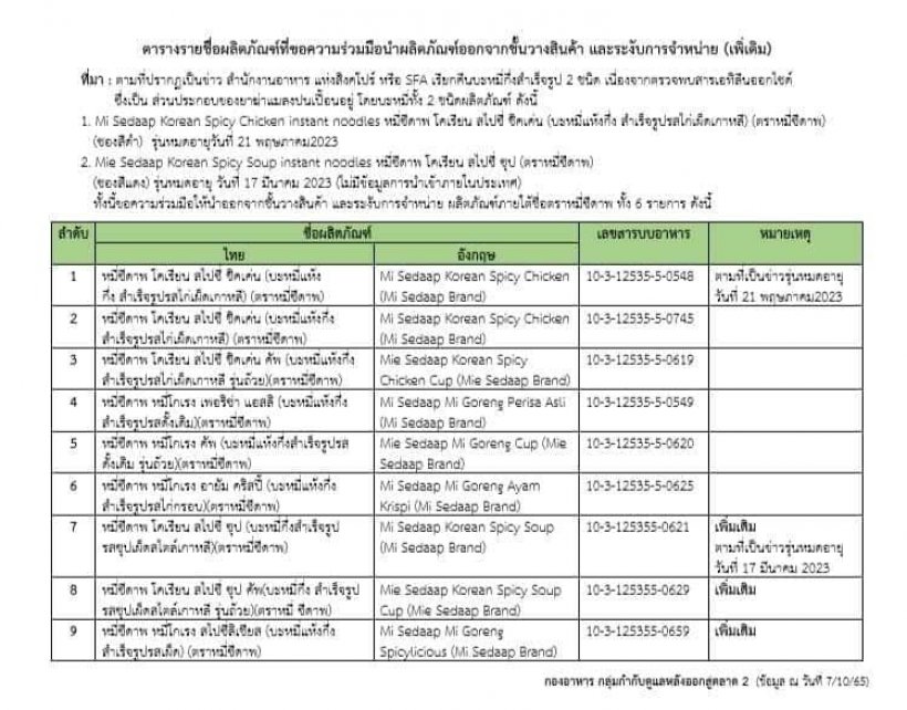  เรียกคืนบะหมี่กึ่ง2ชนิดในไทย หลังพบปนเปื้อนยาฆ่าแมลง