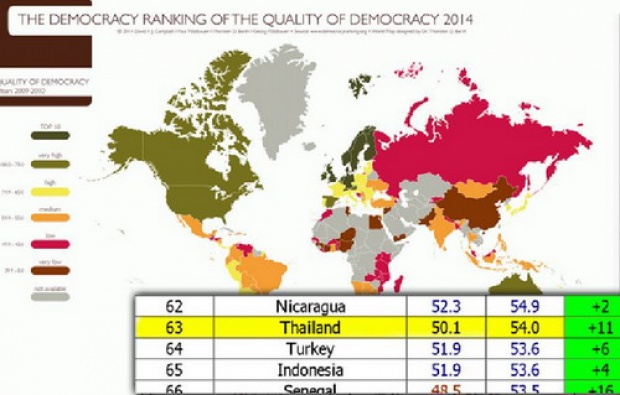 ไทย อันดับประชาธิปไตยโลกดีขึ้น 11อันดับ!