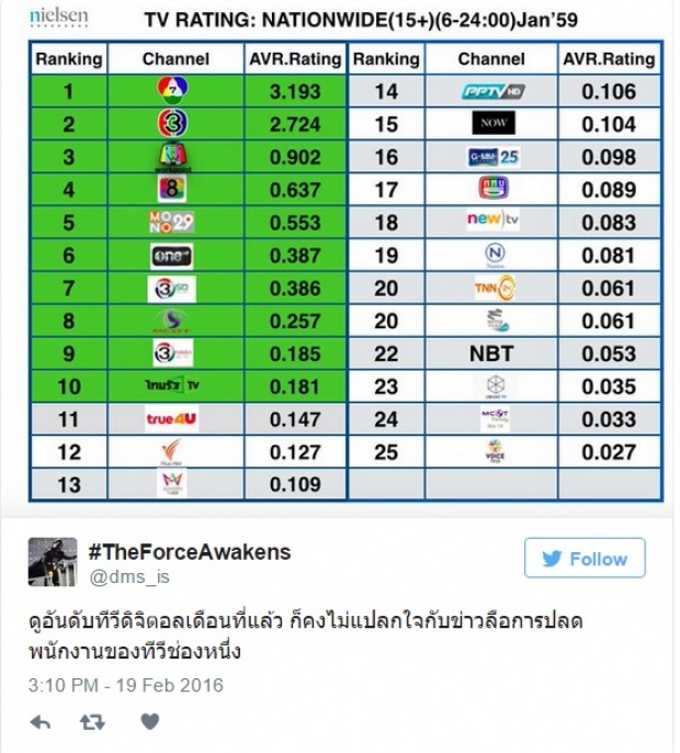 ลือสะพัด วอยซ์ ทีวี ปลดคนครึ่งร้อย ชิมลางสัญญาจ้างชั่วคราว