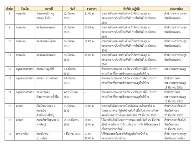 กรมควบคุมโรค ประกาศ 25 จุดเสี่ยงสำคัญ ทั่วประเทศ!?!