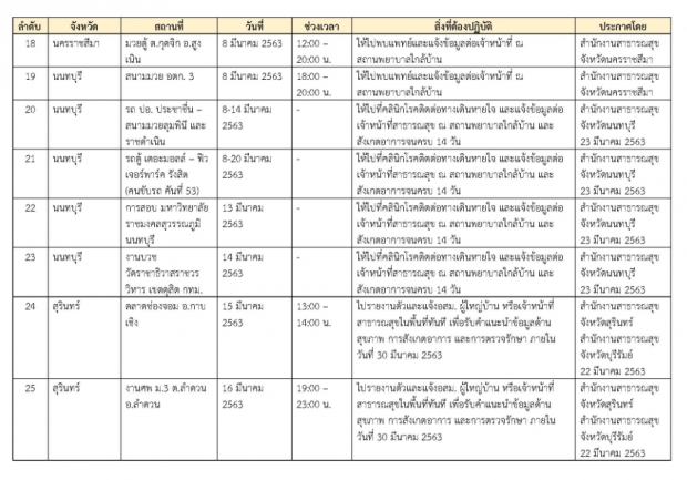 กรมควบคุมโรค ประกาศ 25 จุดเสี่ยงสำคัญ ทั่วประเทศ!?!