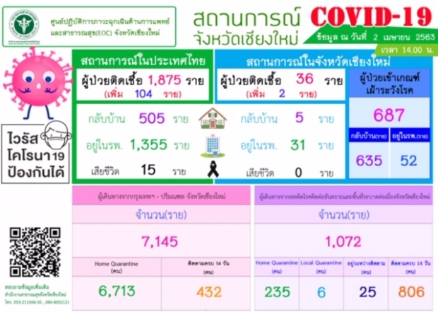 ยอดเพิ่ม! เชียงใหม่ พบผู้ติดเชื้อโควิด-19 2 ราย