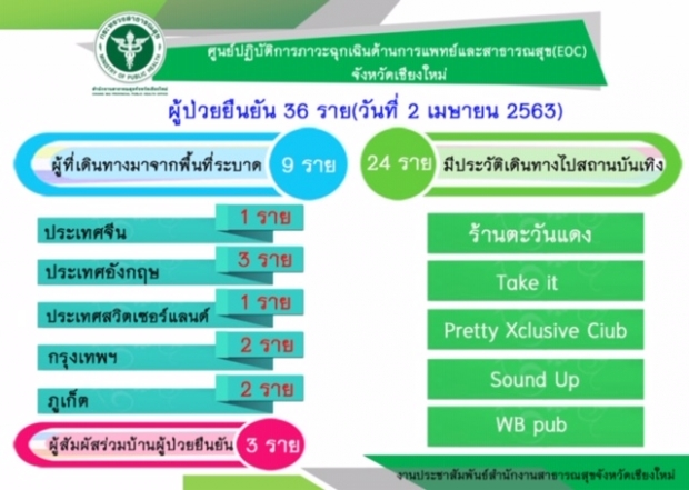 ยอดเพิ่ม! เชียงใหม่ พบผู้ติดเชื้อโควิด-19 2 ราย