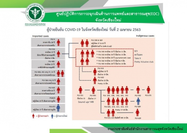 ยอดเพิ่ม! เชียงใหม่ พบผู้ติดเชื้อโควิด-19 2 ราย