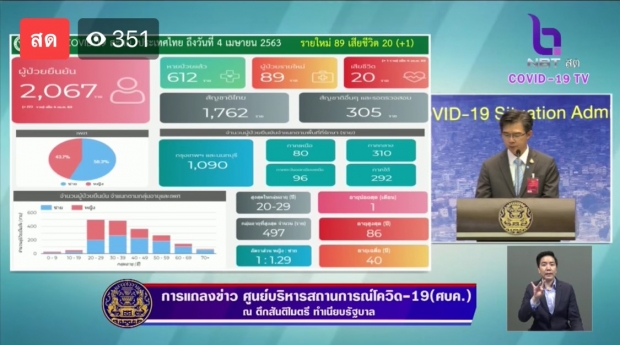 พบผู้ติดเชื้อรายใหม่ 89 ราย ป่วยสะสม 2,067 ราย เสียชีวิตเพิ่ม 1 ราย