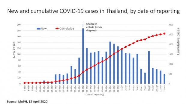 WHO ชมไทย รับมือโควิด-19 ได้ดีมาก!