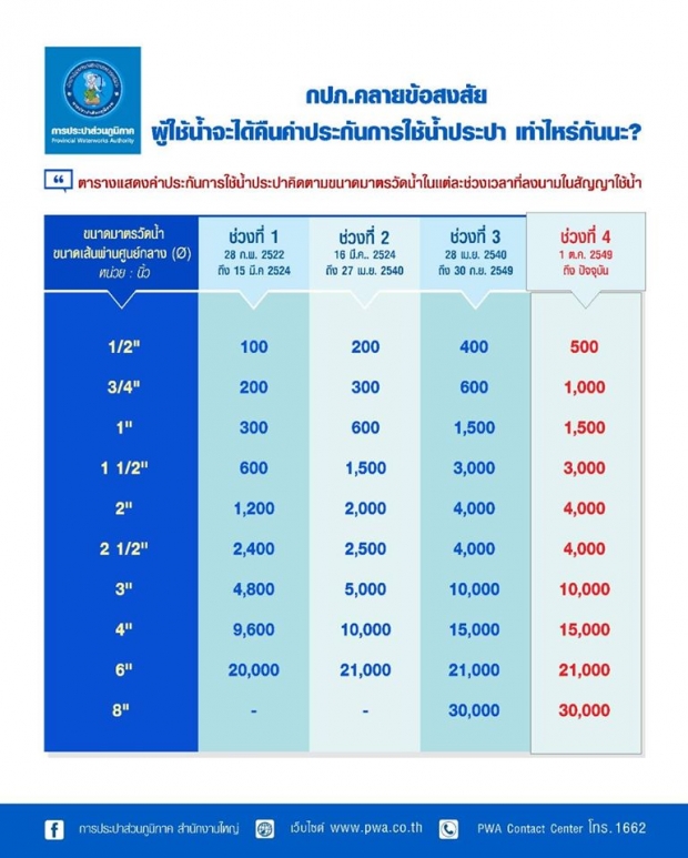 เริ่มแล้ววันนี้! เปิดลงทะเบียน ขอคืนเงินประกันประปา 4 ขั้นตอนง่ายๆ