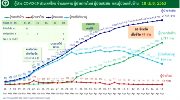  ไทยเฮ!ไร้คนเสียชีวิต วันนี้ติดเชื้อเพิ่ม 33 ราย ป่วยสะสม 2,733 ราย