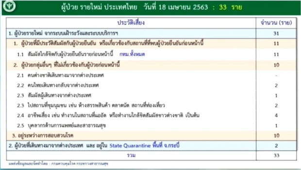  ไทยเฮ!ไร้คนเสียชีวิต วันนี้ติดเชื้อเพิ่ม 33 ราย ป่วยสะสม 2,733 ราย