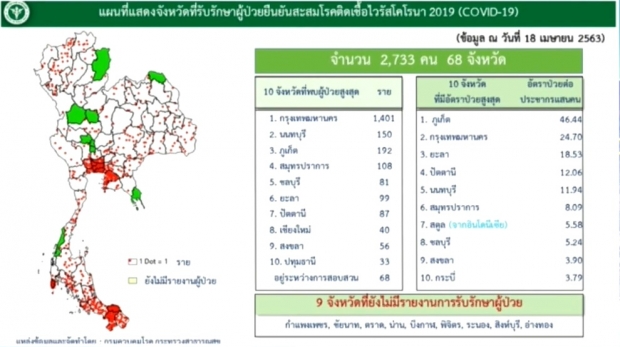  ไทยเฮ!ไร้คนเสียชีวิต วันนี้ติดเชื้อเพิ่ม 33 ราย ป่วยสะสม 2,733 ราย