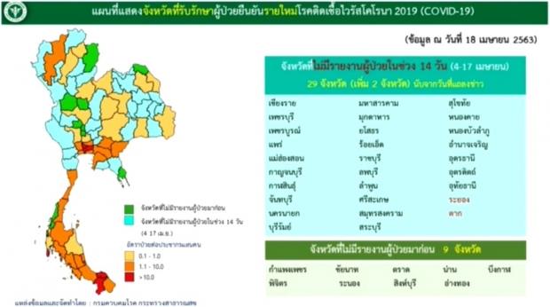  ไทยเฮ!ไร้คนเสียชีวิต วันนี้ติดเชื้อเพิ่ม 33 ราย ป่วยสะสม 2,733 ราย