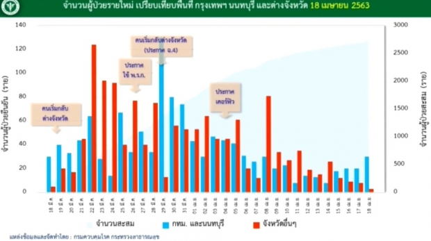  ไทยเฮ!ไร้คนเสียชีวิต วันนี้ติดเชื้อเพิ่ม 33 ราย ป่วยสะสม 2,733 ราย