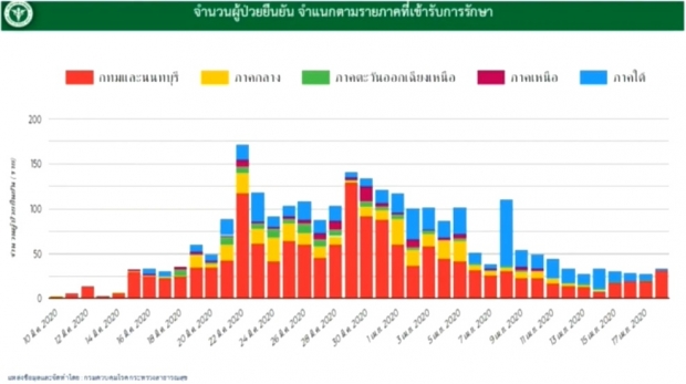  ไทยเฮ!ไร้คนเสียชีวิต วันนี้ติดเชื้อเพิ่ม 33 ราย ป่วยสะสม 2,733 ราย