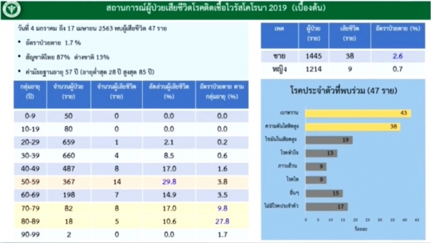  ไทยเฮ!ไร้คนเสียชีวิต วันนี้ติดเชื้อเพิ่ม 33 ราย ป่วยสะสม 2,733 ราย