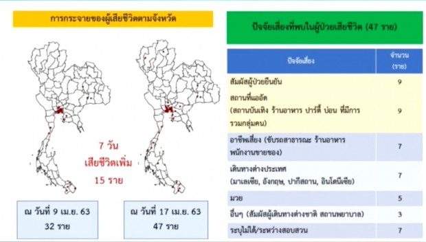  ไทยเฮ!ไร้คนเสียชีวิต วันนี้ติดเชื้อเพิ่ม 33 ราย ป่วยสะสม 2,733 ราย