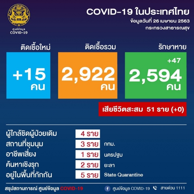 ลดวูบ! แถลงพบผู้ติดเชื้อรายใหม่ 15 ราย ไม่พบผู้เสียชีวิต