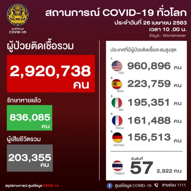 ลดวูบ! แถลงพบผู้ติดเชื้อรายใหม่ 15 ราย ไม่พบผู้เสียชีวิต