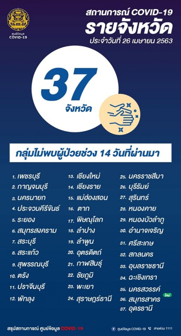 ลดวูบ! แถลงพบผู้ติดเชื้อรายใหม่ 15 ราย ไม่พบผู้เสียชีวิต