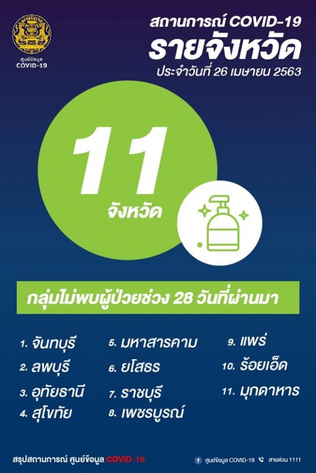 ลดวูบ! แถลงพบผู้ติดเชื้อรายใหม่ 15 ราย ไม่พบผู้เสียชีวิต