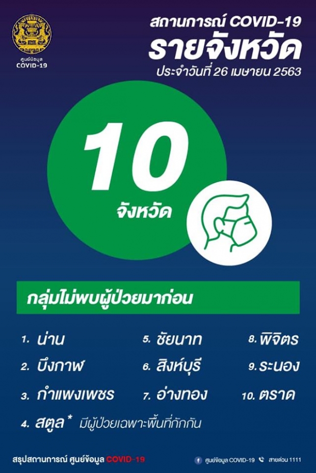 ลดวูบ! แถลงพบผู้ติดเชื้อรายใหม่ 15 ราย ไม่พบผู้เสียชีวิต